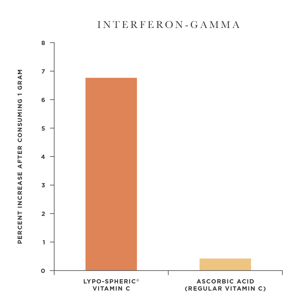 chart showing lypo-spheric vitamin c increases interferon-gamma