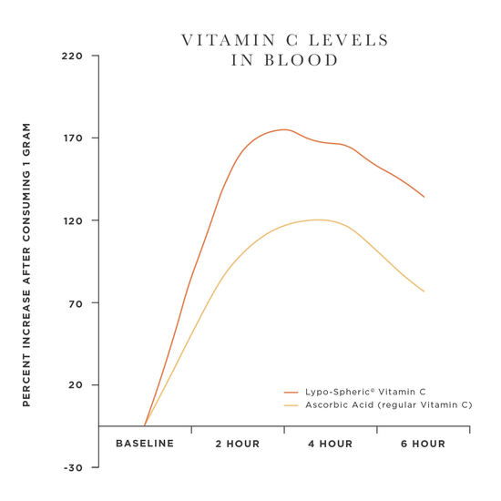 chart showing lypo-spheric vitamin c increases vitamin c levels in blood